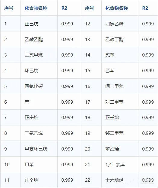 室内空气TVOC解决方案